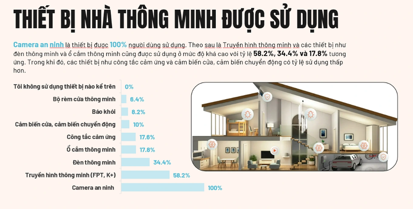 FPT Smart Home dẫn đầu thị trường